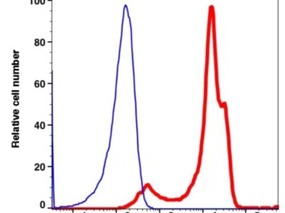 CD2 PE-Cyanine5(100274) catalog number：100274 Caprico Biotechnologies