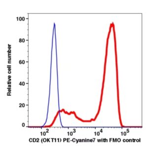 CD2 PE-Cyanine7(100284) catalog number：100284 Caprico Biotechnologies