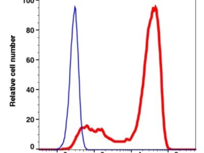 CD2 PE-Cyanine7(100284) catalog number：100284 Caprico Biotechnologies