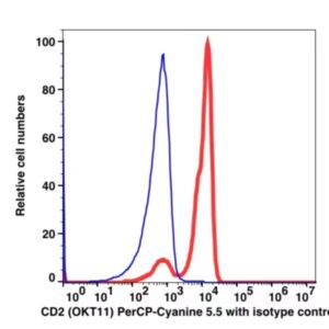 CD2 PerCP-Cyanine5.5(100264) catalog number：100264 Caprico Biotechnologies