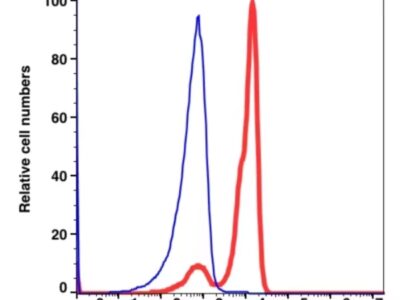 CD2 PerCP-Cyanine5.5(100264) catalog number：100264 Caprico Biotechnologies
