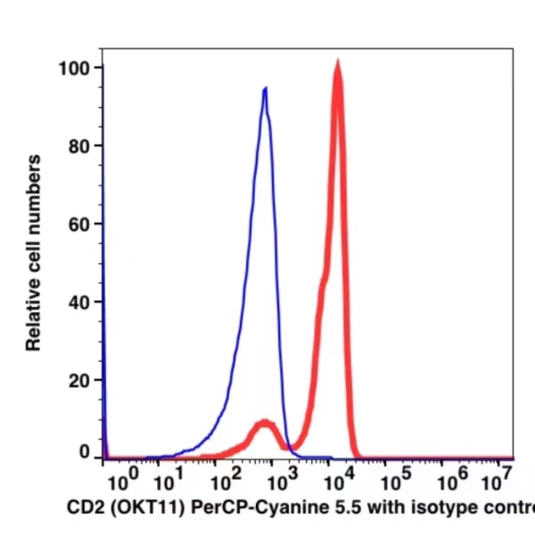 CD2 PerCP-Cyanine5.5(100264) catalog number:100264 Caprico Biotechnologies CD2 PerCP-Cyanine5.5(100264) catalog number:100264 Caprico Biotechnologies