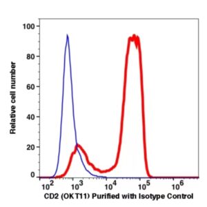 CD2 Unconjugated(100201) catalog number：100201 Caprico Biotechnologies