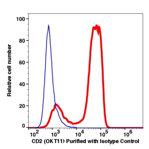 CD2 Unconjugated(100201) catalog number:100201 Caprico Biotechnologies CD2 Unconjugated(100201) catalog number:100201 Caprico Biotechnologies