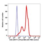 CD2 iFluor™ 488(1002114) catalog number：1002114 Caprico Biotechnologies