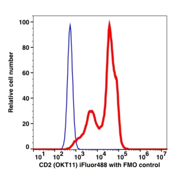 CD2 iFluor™ 488(1002114) catalog number：1002114 Caprico Biotechnologies