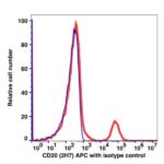 CD20 APC(103744) catalog number: 103744 Caprico Biotechnologies