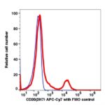 CD20 APC-Cyanine7(103794) catalog number: 103794 Caprico Biotechnologies