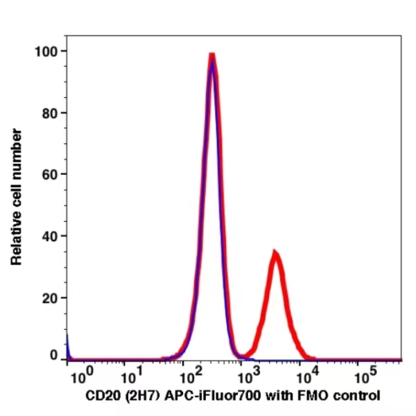 CD20 APC-iFluor700(1037174) catalog number: 1037174 Caprico Biotechnologies