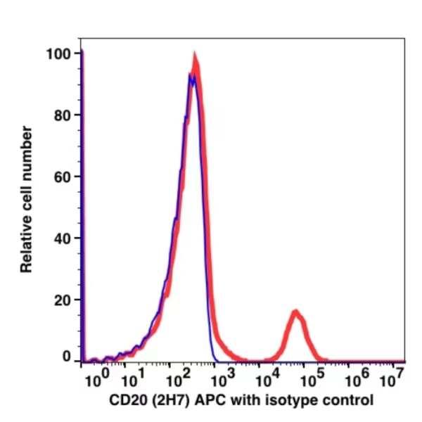 CD20 APC(103744) catalog number: 103744 Caprico Biotechnologies