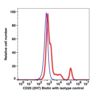 CD20 Biotin(103751) catalog number: 103751 Caprico Biotechnologies