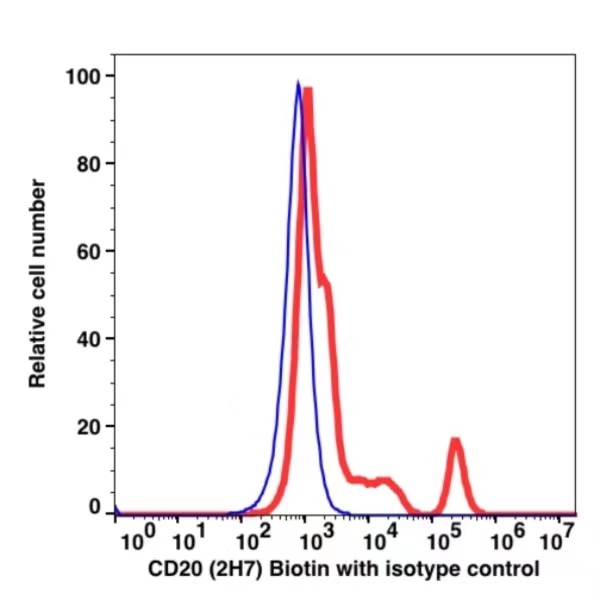 CD20 Biotin(103751) catalog number: 103751 Caprico Biotechnologies