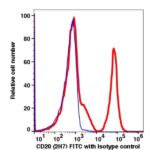 CD20 FITC(103714) catalog number: 103714 Caprico Biotechnologies