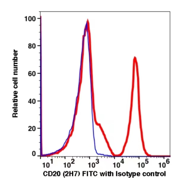 CD20 FITC(103714) catalog number: 103714 Caprico Biotechnologies