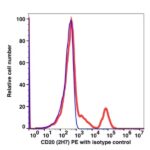 CD20 PE(103724) catalog number: 103724 Caprico Biotechnologies