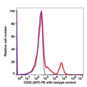 CD20 PE(103724) catalog number: 103724 Caprico Biotechnologies