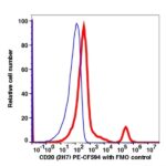 CD20 PE-CF594(1037204) catalog number: 1037204 Caprico Biotechnologies
