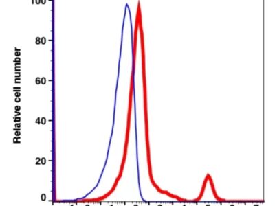 CD20 PE-CF594(1037204) catalog number: 1037204 Caprico Biotechnologies