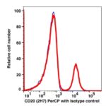 CD20 PerCP(103734) catalog number: 103734 Caprico Biotechnologies