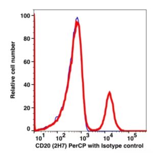 CD20 PerCP(103734) catalog number: 103734 Caprico Biotechnologies