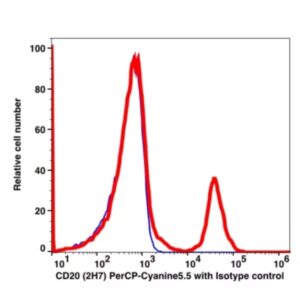 CD20 PerCP-Cyanine5.5(103764) catalog number: 103764 Caprico Biotechnologies