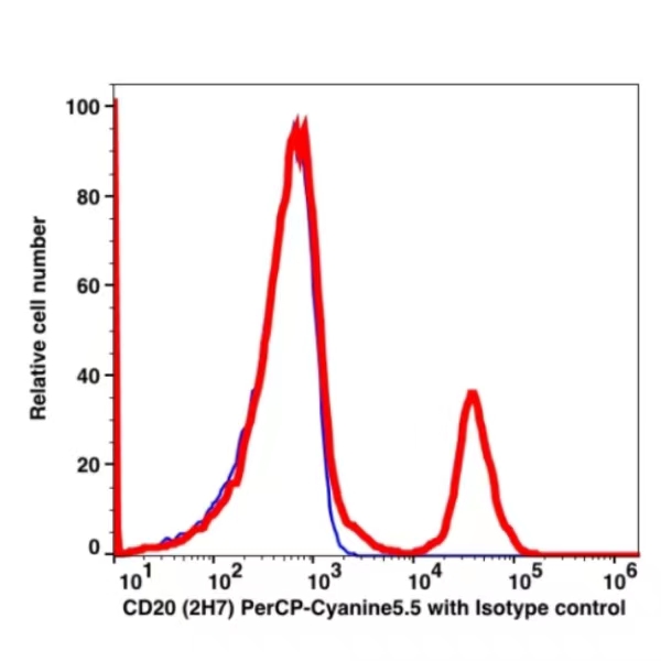 CD20 PerCP-Cyanine5.5(103764) catalog number: 103764 Caprico Biotechnologies