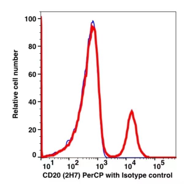 CD20 PerCP(103734) catalog number: 103734 Caprico Biotechnologies
