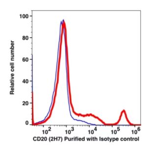 CD20 Unconjugated(115701) catalog number: 115701 Caprico Biotechnologies