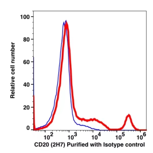 CD20 Unconjugated(115701) catalog number: 115701 Caprico Biotechnologies