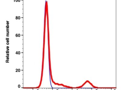 CD20 iFluor488(1157114) catalog number: 1157114 Caprico Biotechnologies