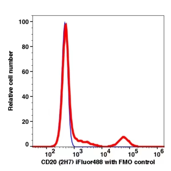 CD20 iFluor488(1157114) catalog number: 1157114 Caprico Biotechnologies CD20 iFluor488(1157114) catalog number: 1157114 Caprico Biotechnologies