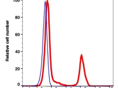 CD20 iFluor647(1037124) catalog number: 1037124 Caprico Biotechnologies