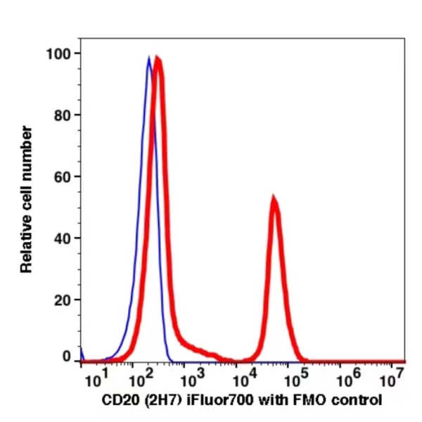 CD20 iFluor700(1037194) catalog number: 1037194 Caprico Biotechnologies CD20 iFluor700(1037194) catalog number: 1037194 Caprico Biotechnologies