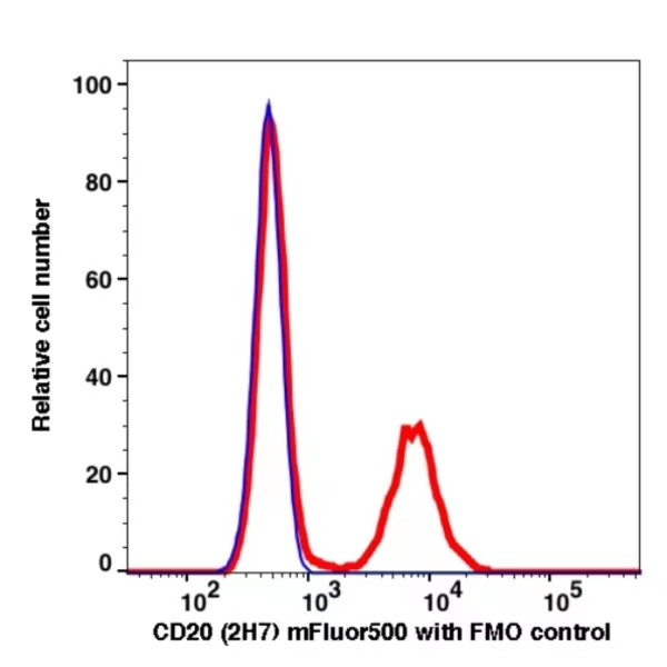 CD20 mFluor500(1037154) catalog number: 1037154 Caprico Biotechnologies