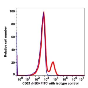 CD21 FITC(109714) catalog number: 109714 Caprico Biotechnologies
