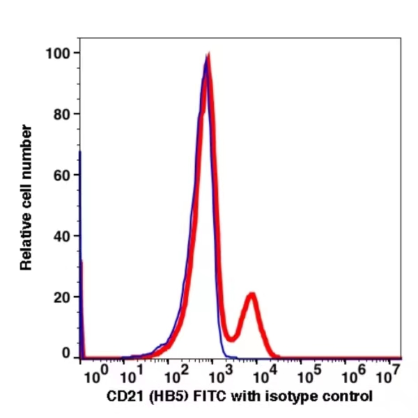 CD21 FITC(109714) catalog number: 109714 Caprico Biotechnologies CD21 FITC(109714) catalog number: 109714 Caprico Biotechnologies