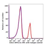 CD22 APC(105144) catalog number: 105144 Caprico Biotechnologies