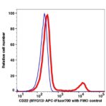 CD22 APC-iFluor700(1051174) catalog number: 1051174 Caprico Biotechnologies