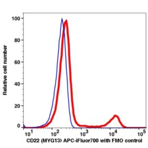 CD22 APC-iFluor700(1051174) catalog number: 1051174 Caprico Biotechnologies