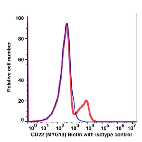 CD22 Biotin(105151) catalog number: 105151 Caprico Biotechnologies CD22 Biotin(105151) catalog number: 105151 Caprico Biotechnologies