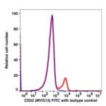 CD22 FITC(105114) catalog number: 105114 Caprico Biotechnologies