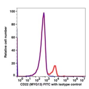 CD22 FITC(105114) catalog number: 105114 Caprico Biotechnologies