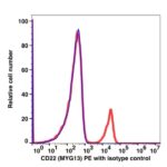 CD22 PE(105124) catalog number: 105124 Caprico Biotechnologies