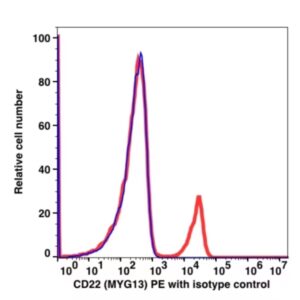 CD22 PE(105124) catalog number: 105124 Caprico Biotechnologies