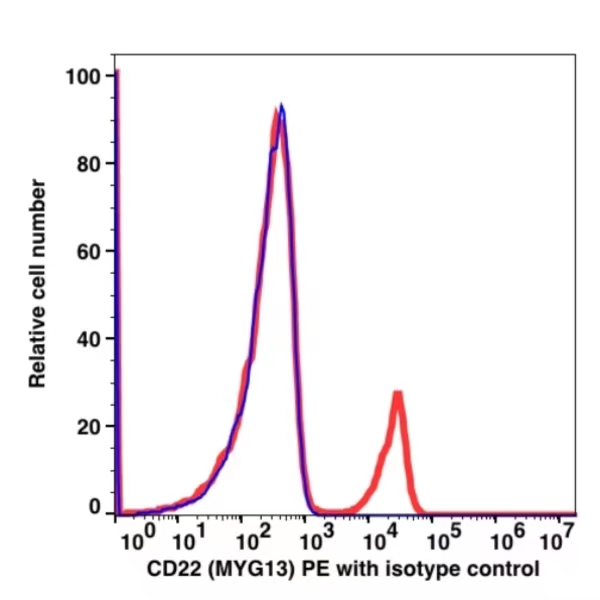 CD22 PE(105124) catalog number: 105124 Caprico Biotechnologies CD22 PE(105124) catalog number: 105124 Caprico Biotechnologies