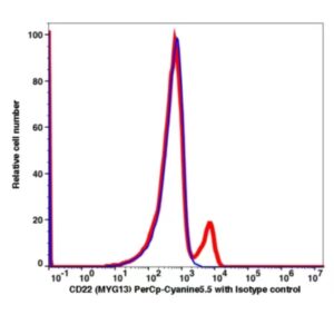 CD22 PerCP-Cyanine5.5(105164) catalog number: 105164 Caprico Biotechnologies
