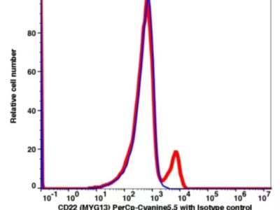 CD22 PerCP-Cyanine5.5(105164) catalog number: 105164 Caprico Biotechnologies
