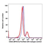 CD22 Unconjugated(105101) catalog number: 105101 Caprico Biotechnologies