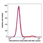 CD22 mFluor450(1051144) catalog number: 1051144 Caprico Biotechnologies