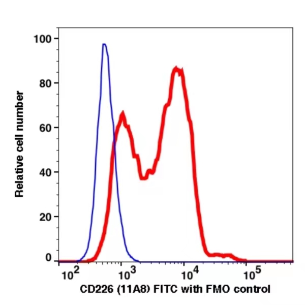 CD226 FITC(112914) catalog number: 112914 Caprico Biotechnologies CD226 FITC(112914) catalog number: 112914 Caprico Biotechnologies